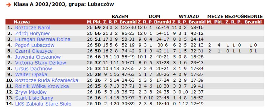 Końcowa tabela klasy 'A' w sezonie 2002/2003 z Pogonią Lubaczów na 4 miejscu
